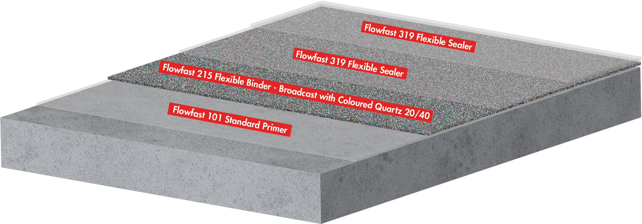 Flowfast SRQ System Build Image