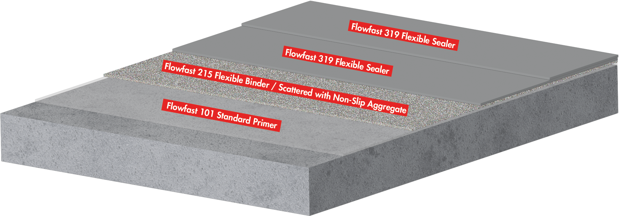 Flowfast SR System Build Image